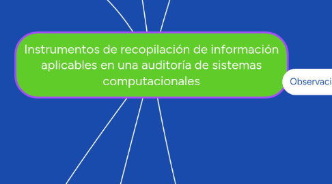 Mind Map: Instrumentos de recopilación de información aplicables en una auditoría de sistemas computacionales