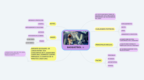 Mind Map: BASQUETBOL