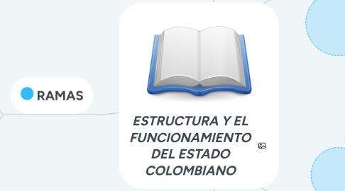 Mind Map: ESTRUCTURA Y EL FUNCIONAMIENTO DEL ESTADO COLOMBIANO