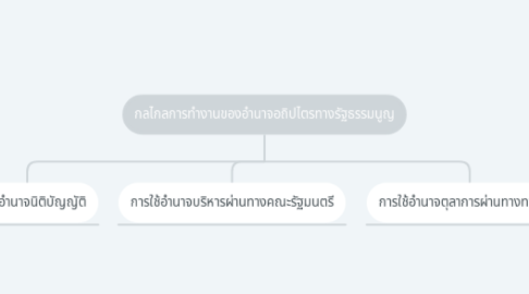 Mind Map: กลไกลการทำงานของอำนาจอถิปไตรทางรัฐธรรมนูญ