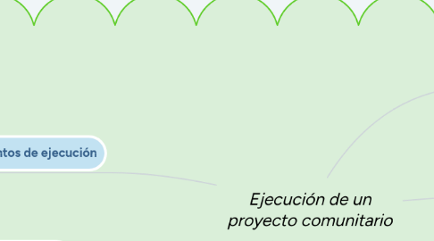 Mind Map: Ejecución de un proyecto comunitario