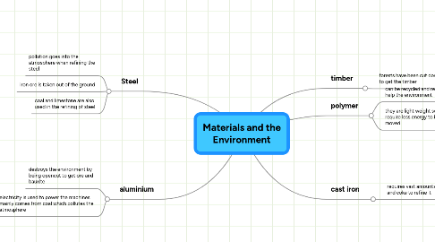 Mind Map: Materials and the Environment