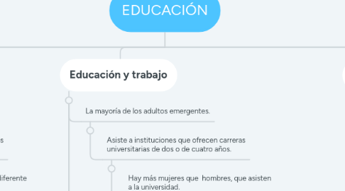 Mind Map: EDUCACIÓN