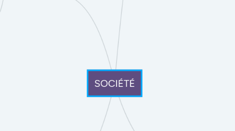 Mind Map: SOCIÉTÉ