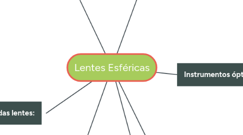 Mind Map: Lentes Esféricas