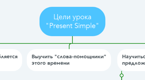 Mind Map: Цели урока "Present Simple"