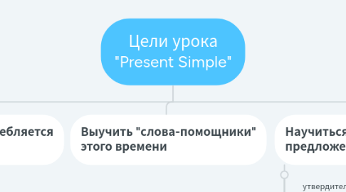 Mind Map: Формы глагола to be