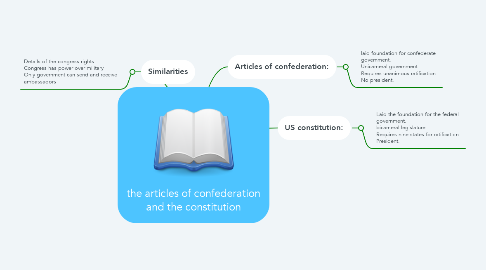 Mind Map: the articles of confederation and the constitution