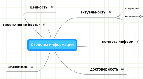 Mind Map: Свойства информации