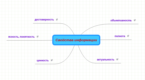 Mind Map: Свойства информации