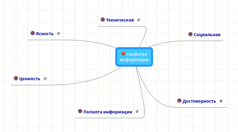 Mind Map: Свойства информации