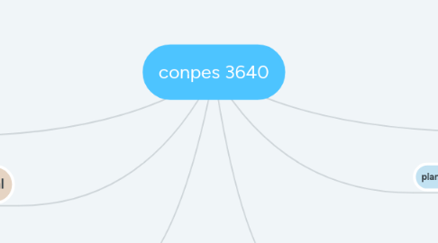 Mind Map: conpes 3640