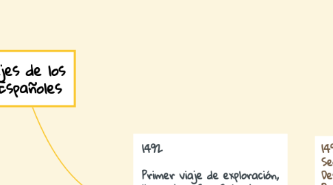 Mind Map: Viejes de los Españoles