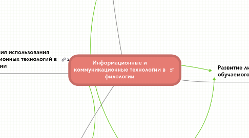 Mind Map: Информационные и коммуникационные технологии в филологии