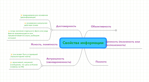 Mind Map: Свойства информации