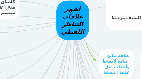 Mind Map: اشهر علاقات التناظر اللفظي