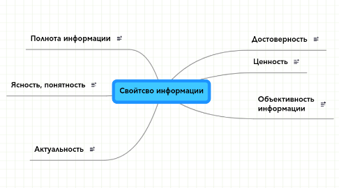 Mind Map: Свойтсво информации