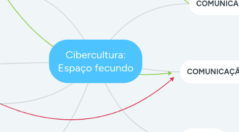 Mind Map: Cibercultura: Espaço fecundo