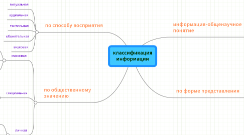 Mind Map: классификация информации