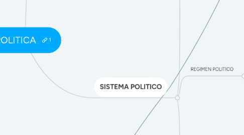 Mind Map: POLITICA