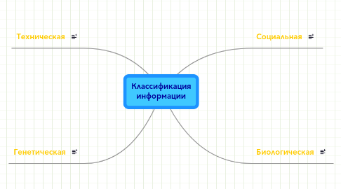 Mind Map: Классификация информации