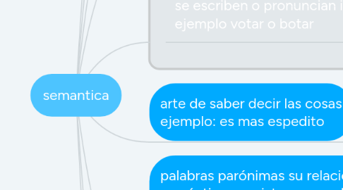 Mind Map: semantica