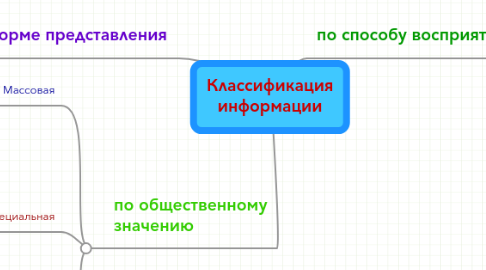 Mind Map: Классификация информации