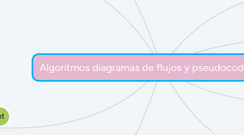 Mind Map: Algoritmos diagramas de flujos y pseudocodigos