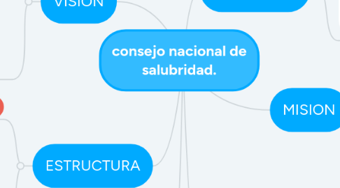 Mind Map: consejo nacional de salubridad.