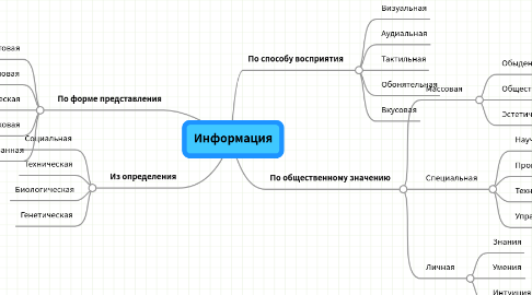 Mind Map: Информация