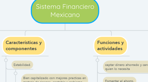 Mind Map: Sistema Financiero Mexicano
