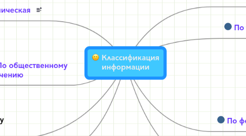 Mind Map: Классификация информации