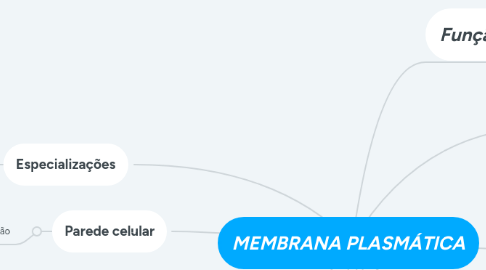 Mind Map: MEMBRANA PLASMÁTICA