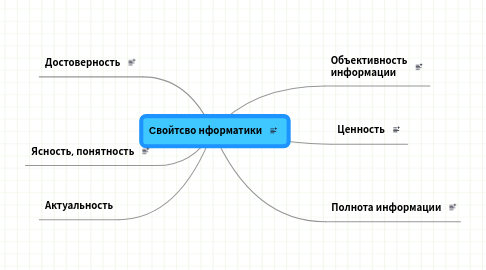 Mind Map: Cвойтсво нформатики