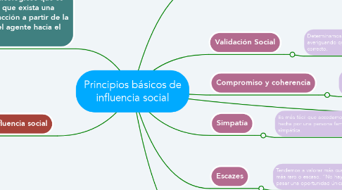 Mind Map: Principios básicos de influencia social
