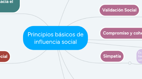 Mind Map: Principios básicos de influencia social