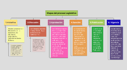 Mind Map: Etapas del proceso Legislativo