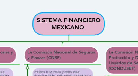 Mind Map: SISTEMA FINANCIERO MEXICANO.