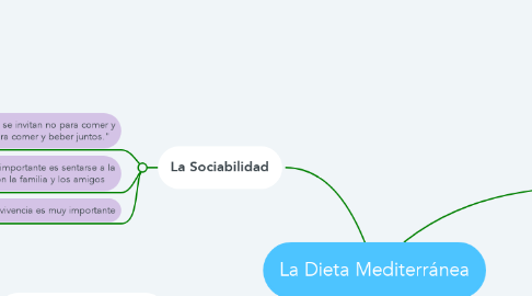 Mind Map: La Dieta Mediterránea