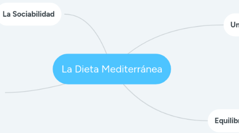 Mind Map: La Dieta Mediterránea