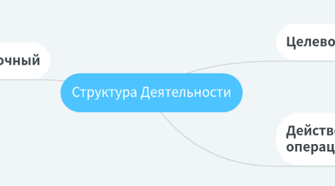 Mind Map: Структура Деятельности