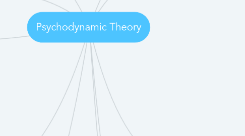 Mind Map: Psychodynamic Theory