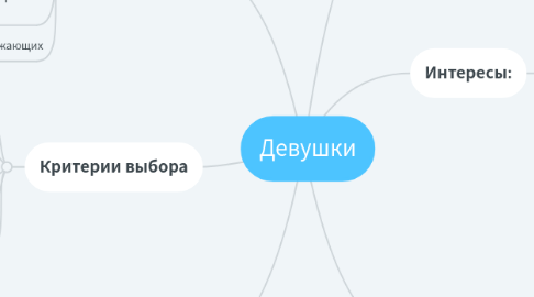 Mind Map: Девушки