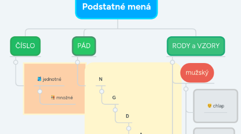 Mind Map: Podstatné mená