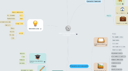 Mind Map: Ejecución de un proyecto comunitario.