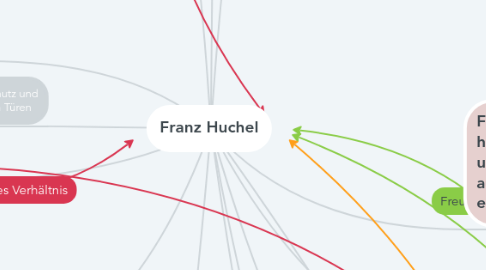 Mind Map: Franz Huchel