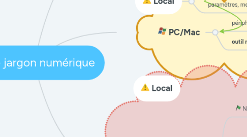 Mind Map: Le jargon numérique