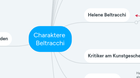 Mind Map: Charaktere Beltracchi