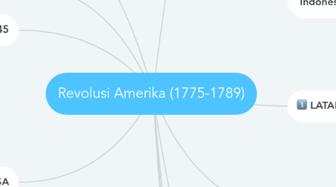 Mind Map: Revolusi Amerika (1775-1789)