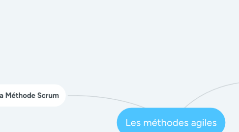 Mind Map: Les méthodes agiles